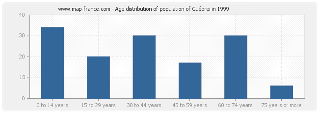 Age distribution of population of Guêprei in 1999