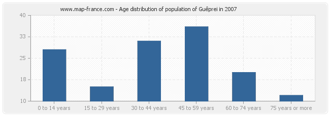 Age distribution of population of Guêprei in 2007