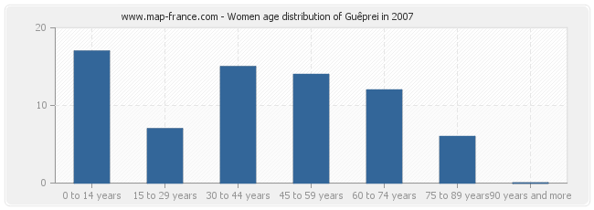 Women age distribution of Guêprei in 2007