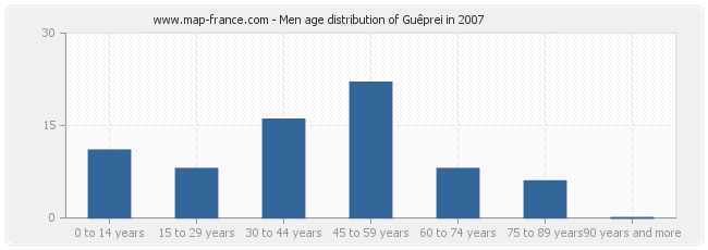 Men age distribution of Guêprei in 2007