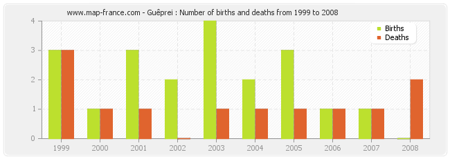 Guêprei : Number of births and deaths from 1999 to 2008