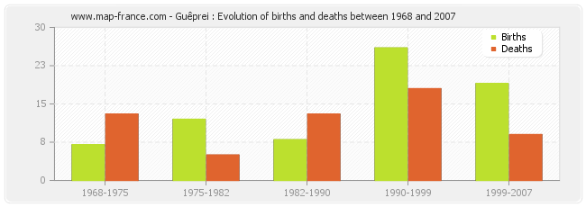 Guêprei : Evolution of births and deaths between 1968 and 2007