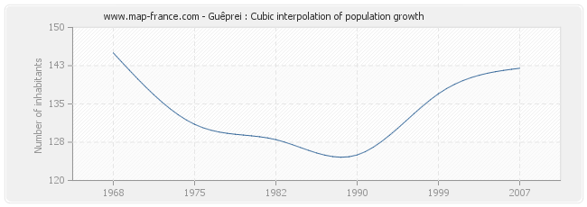 Guêprei : Cubic interpolation of population growth