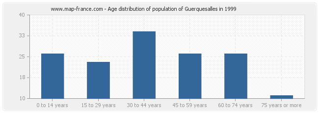 Age distribution of population of Guerquesalles in 1999