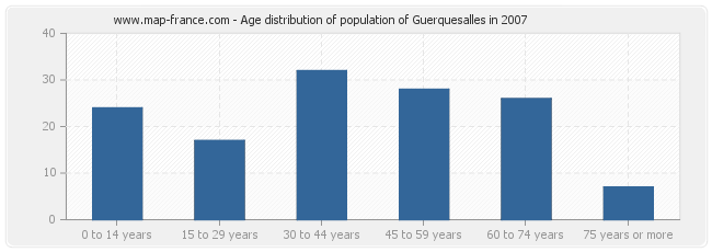 Age distribution of population of Guerquesalles in 2007