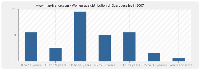 Women age distribution of Guerquesalles in 2007