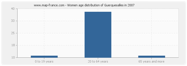 Women age distribution of Guerquesalles in 2007