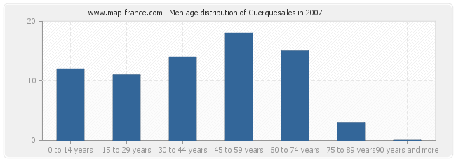 Men age distribution of Guerquesalles in 2007