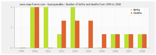 Guerquesalles : Number of births and deaths from 1999 to 2008