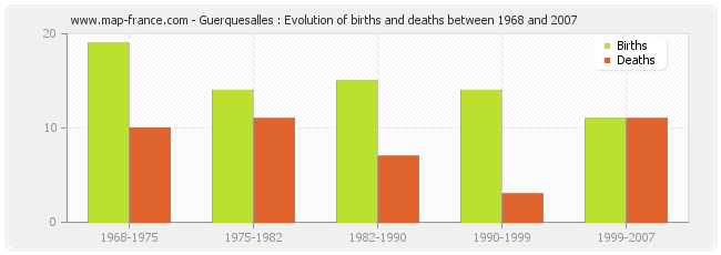Guerquesalles : Evolution of births and deaths between 1968 and 2007