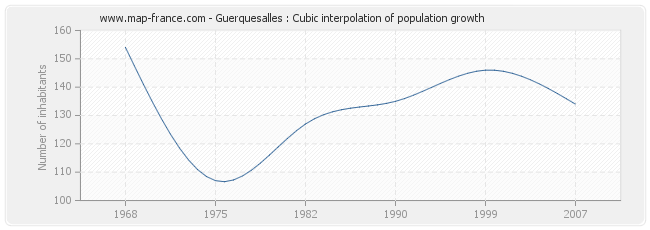 Guerquesalles : Cubic interpolation of population growth