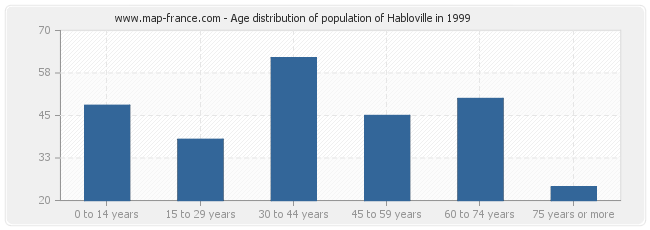 Age distribution of population of Habloville in 1999