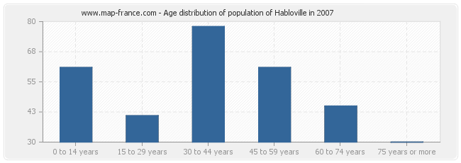 Age distribution of population of Habloville in 2007
