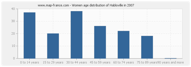 Women age distribution of Habloville in 2007