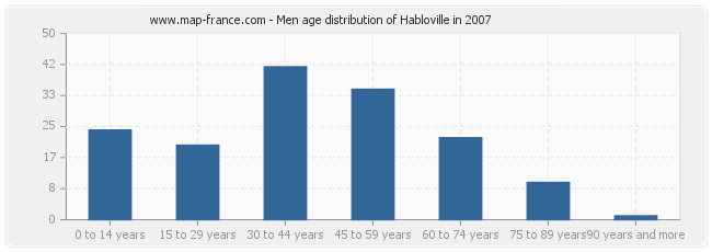 Men age distribution of Habloville in 2007