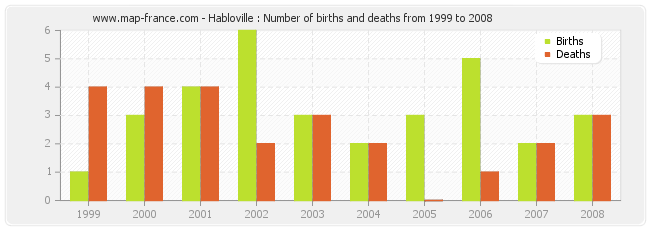 Habloville : Number of births and deaths from 1999 to 2008