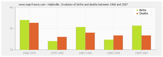 Habloville : Evolution of births and deaths between 1968 and 2007