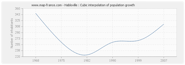 Habloville : Cubic interpolation of population growth