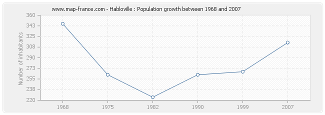 Population Habloville