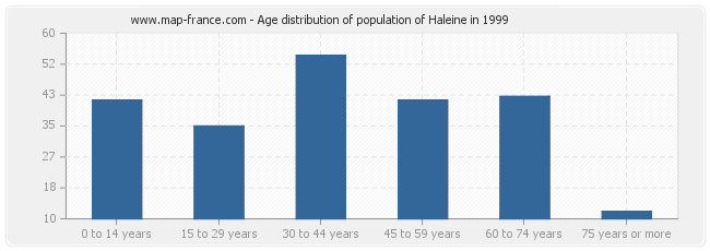 Age distribution of population of Haleine in 1999