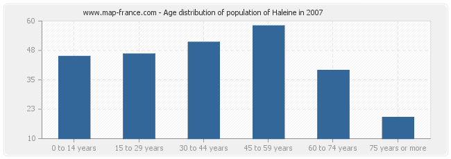 Age distribution of population of Haleine in 2007