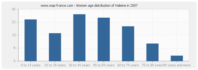 Women age distribution of Haleine in 2007