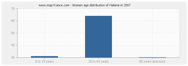 Women age distribution of Haleine in 2007
