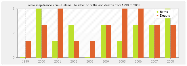 Haleine : Number of births and deaths from 1999 to 2008