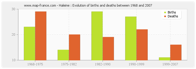 Haleine : Evolution of births and deaths between 1968 and 2007
