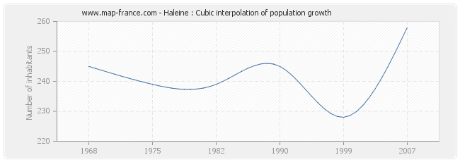 Haleine : Cubic interpolation of population growth