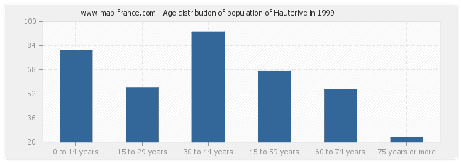 Age distribution of population of Hauterive in 1999