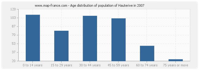 Age distribution of population of Hauterive in 2007