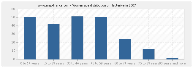 Women age distribution of Hauterive in 2007
