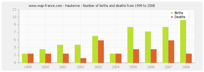 Hauterive : Number of births and deaths from 1999 to 2008