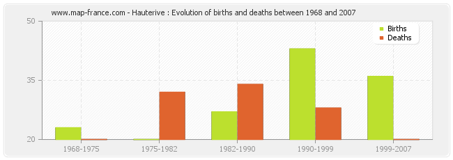 Hauterive : Evolution of births and deaths between 1968 and 2007