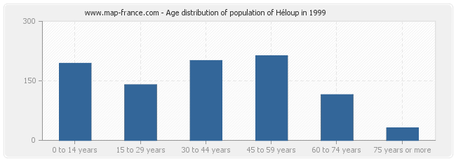 Age distribution of population of Héloup in 1999