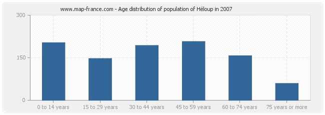 Age distribution of population of Héloup in 2007