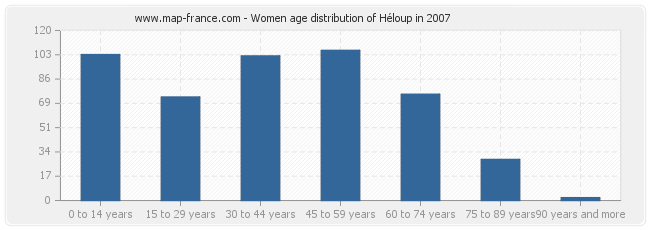 Women age distribution of Héloup in 2007