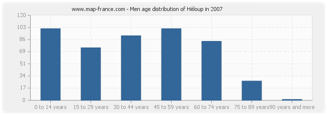 Men age distribution of Héloup in 2007