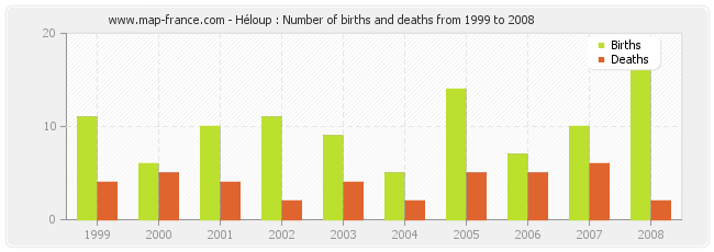 Héloup : Number of births and deaths from 1999 to 2008