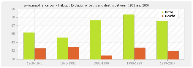 Héloup : Evolution of births and deaths between 1968 and 2007