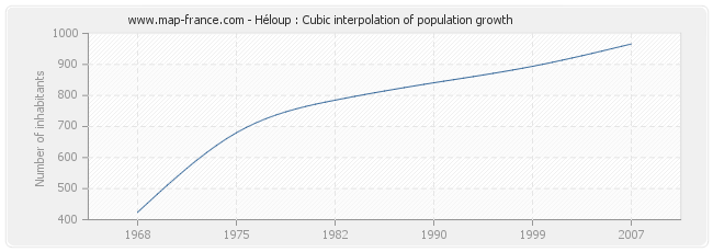 Héloup : Cubic interpolation of population growth