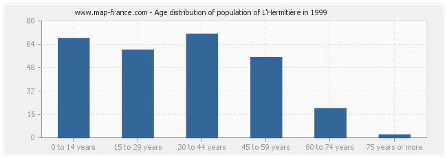 Age distribution of population of L'Hermitière in 1999
