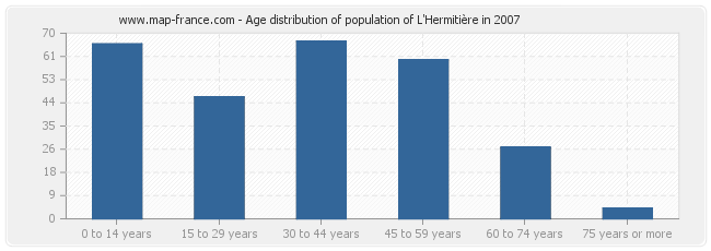 Age distribution of population of L'Hermitière in 2007