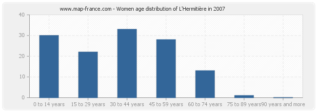 Women age distribution of L'Hermitière in 2007