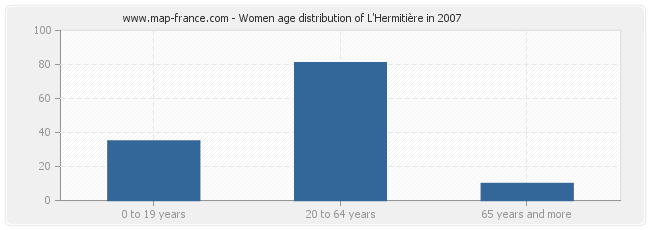Women age distribution of L'Hermitière in 2007
