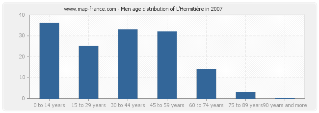 Men age distribution of L'Hermitière in 2007