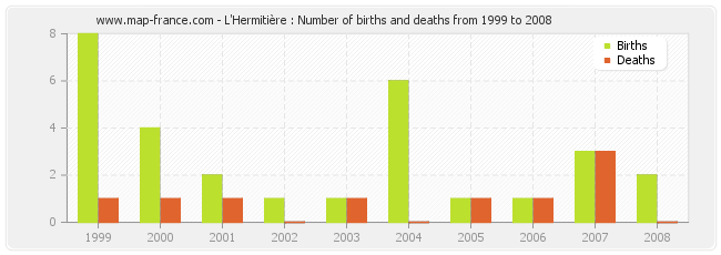 L'Hermitière : Number of births and deaths from 1999 to 2008