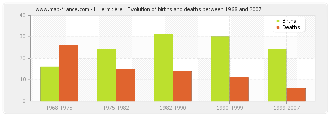 L'Hermitière : Evolution of births and deaths between 1968 and 2007