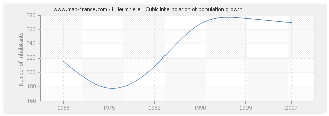 L'Hermitière : Cubic interpolation of population growth